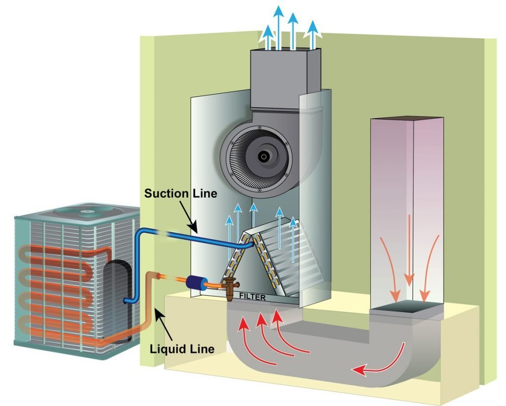 Diagram of air handler components and HVAC airflow