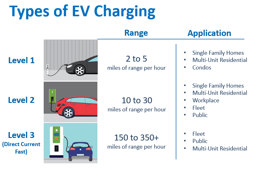 Types of EV Charging Infographic